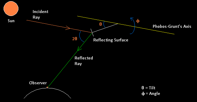 Phobos Grunt Schema