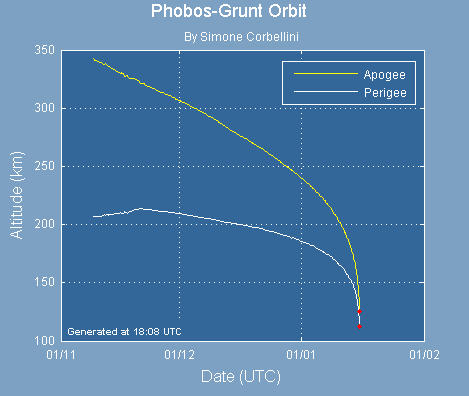 Phobos-Grunt Altitude