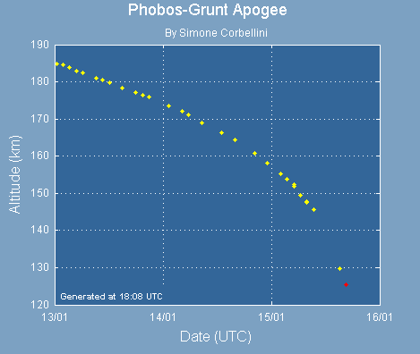 Phobos-Grunt Apogee