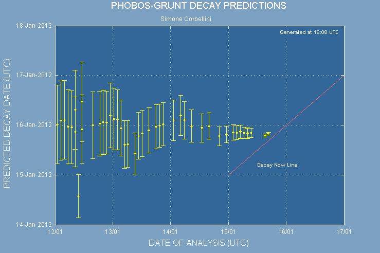 Phobos-Grunt Decay Predictions